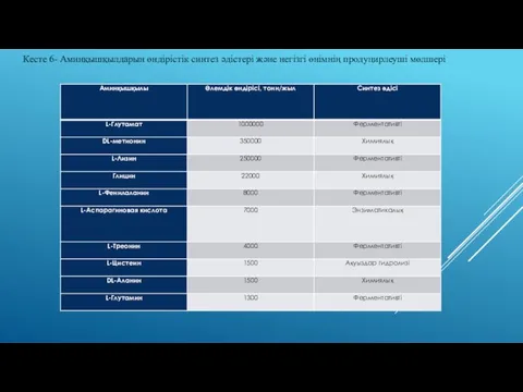 Кесте 6- Аминқышқылдарын өндірістік синтез әдістері және негізгі өнімнің продуцирлеуші мөлшері