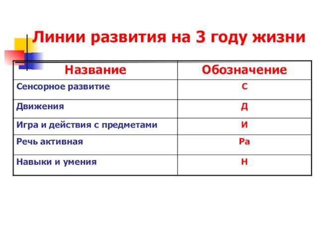 Линии развития на 3 году жизни