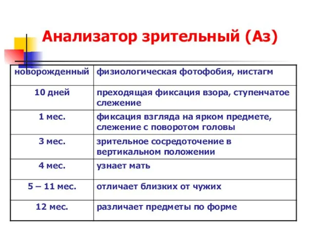 Анализатор зрительный (Аз)