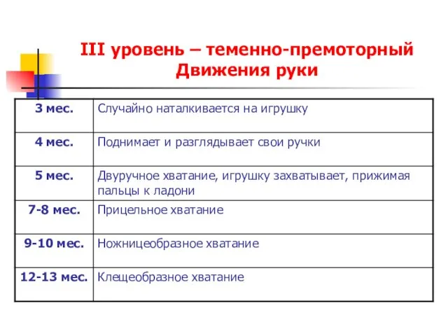 III уровень – теменно-премоторный Движения руки