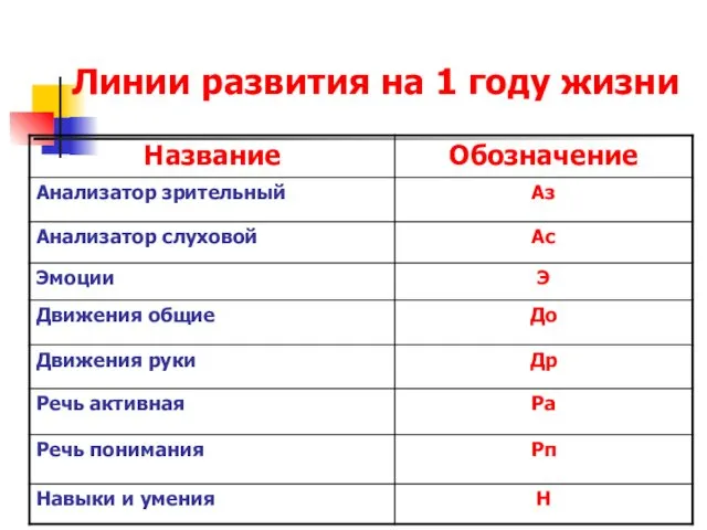 Линии развития на 1 году жизни