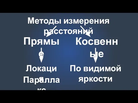 Методы измерения расстояний Прямые Косвенные Локация Параллакс По видимой яркости