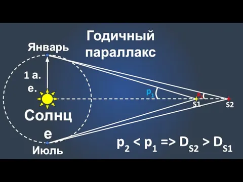 Солнце 1 а.е. p1 p2 S1 S2 p2 DS2 > DS1 Январь Июль Годичный параллакс