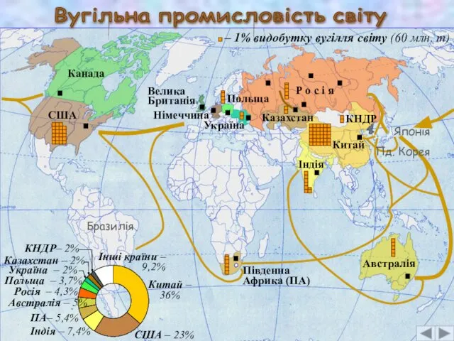 Вугільна промисловість світу Китай Китай – 36% США США – 23%