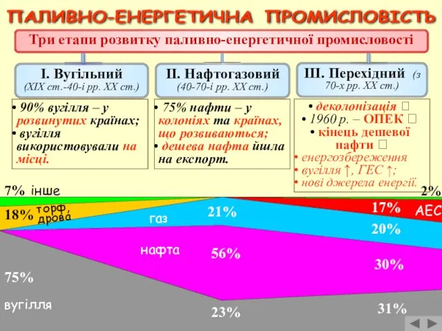 ПАЛИВНО-ЕНЕРГЕТИЧНА ПРОМИСЛОВІСТЬ ІІ. Нафтогазовий (40-70-і рр. ХХ ст.) І. Вугільний (ХІХ