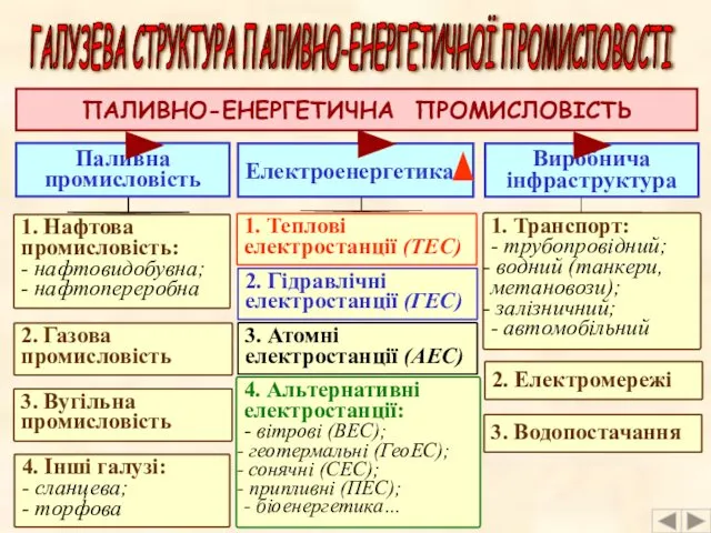 ГАЛУЗЕВА СТРУКТУРА ПАЛИВНО-ЕНЕРГЕТИЧНОЇ ПРОМИСЛОВОСТІ ПАЛИВНО-ЕНЕРГЕТИЧНА ПРОМИСЛОВІСТЬ Електроенергетика Виробнича інфраструктура Паливна промисловість