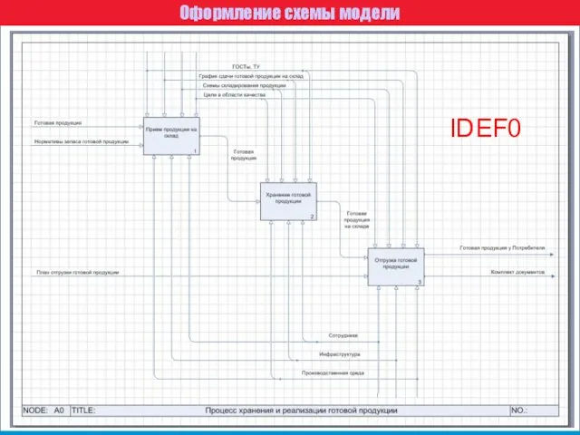 Оформление схемы модели IDEF0