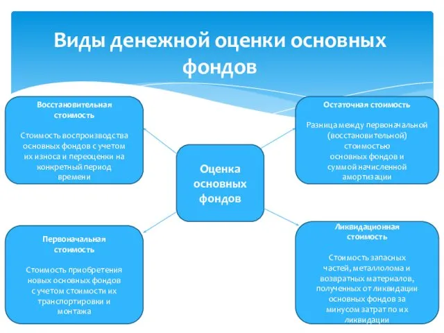 Виды денежной оценки основных фондов