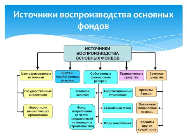 Источники воспроизводства основных фондов