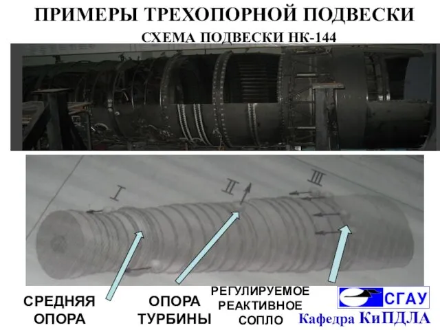 ПРИМЕРЫ ТРЕХОПОРНОЙ ПОДВЕСКИ СХЕМА ПОДВЕСКИ НК-144 СРЕДНЯЯ ОПОРА ОПОРА ТУРБИНЫ РЕГУЛИРУЕМОЕ РЕАКТИВНОЕ СОПЛО Кафедра КиПДЛА