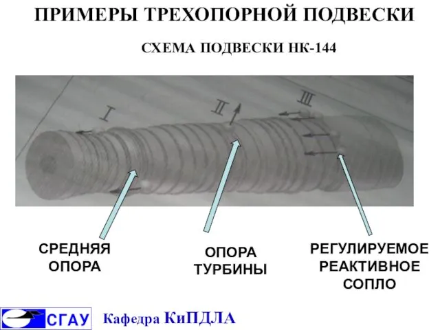 ПРИМЕРЫ ТРЕХОПОРНОЙ ПОДВЕСКИ СХЕМА ПОДВЕСКИ НК-144 СРЕДНЯЯ ОПОРА ОПОРА ТУРБИНЫ РЕГУЛИРУЕМОЕ РЕАКТИВНОЕ СОПЛО Кафедра КиПДЛА