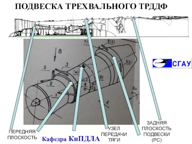 ПОДВЕСКА ТРЕХВАЛЬНОГО ТРДДФ ПЕРЕДНЯЯ ПЛОСКОСТЬ УЗЕЛ ПЕРЕДАЧИ ТЯГИ ЗАДНЯЯ ПЛОСКОСТЬ ПОДВЕСКИ (РС) Кафедра КиПДЛА