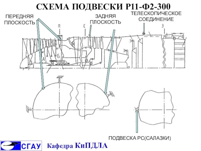 СХЕМА ПОДВЕСКИ Р11-Ф2-300 ПЕРЕДНЯЯ ПЛОСКОСТЬ ЗАДНЯЯ ПЛОСКОСТЬ ТЕЛЕСКОПИЧЕСКОЕ СОЕДИНЕНИЕ ПОДВЕСКА РС(САЛАЗКИ) Кафедра КиПДЛА