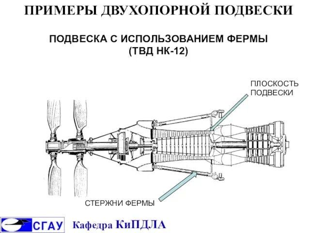 ПРИМЕРЫ ДВУХОПОРНОЙ ПОДВЕСКИ ПОДВЕСКА С ИСПОЛЬЗОВАНИЕМ ФЕРМЫ (ТВД НК-12) СТЕРЖНИ ФЕРМЫ ПЛОСКОСТЬ ПОДВЕСКИ Кафедра КиПДЛА