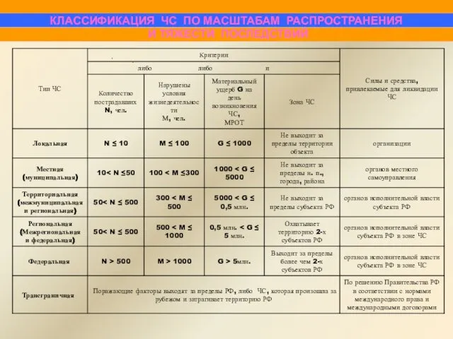 КЛАССИФИКАЦИЯ ЧС ПО МАСШТАБАМ РАСПРОСТРАНЕНИЯ И ТЯЖЕСТИ ПОСЛЕДСТВИЙ