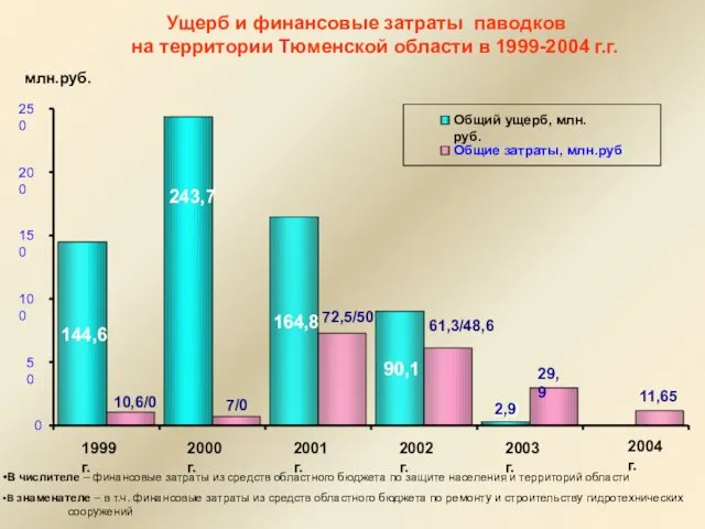 Ущерб и финансовые затраты паводков на территории Тюменской области в 1999-2004