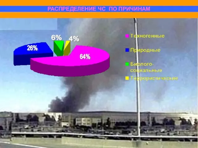 РАСПРЕДЕЛЕНИЕ ЧС ПО ПРИЧИНАМ 64% 4% 6% 26%