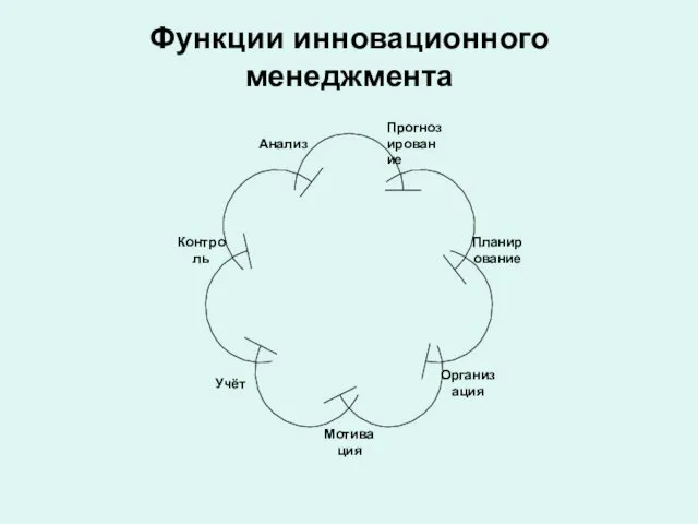 Функции инновационного менеджмента