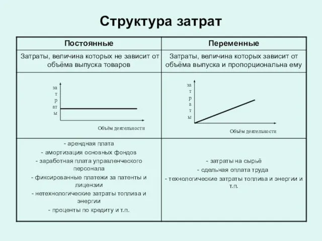 Структура затрат