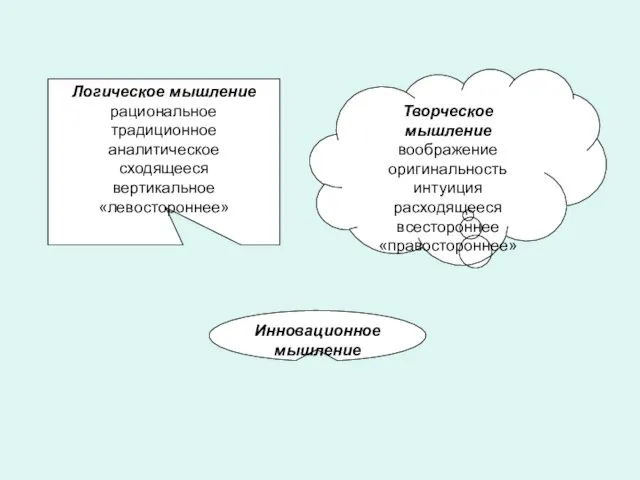 Логическое мышление рациональное традиционное аналитическое сходящееся вертикальное «левостороннее» Творческое мышление воображение