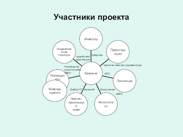 Участники проекта средства Команда проекта