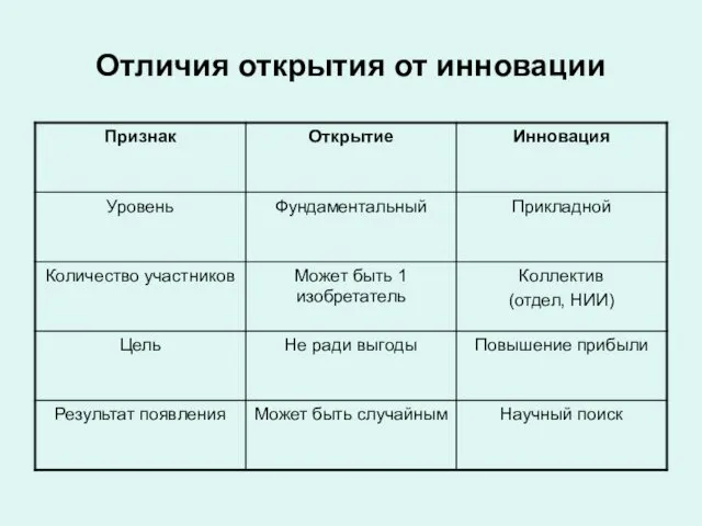 Отличия открытия от инновации