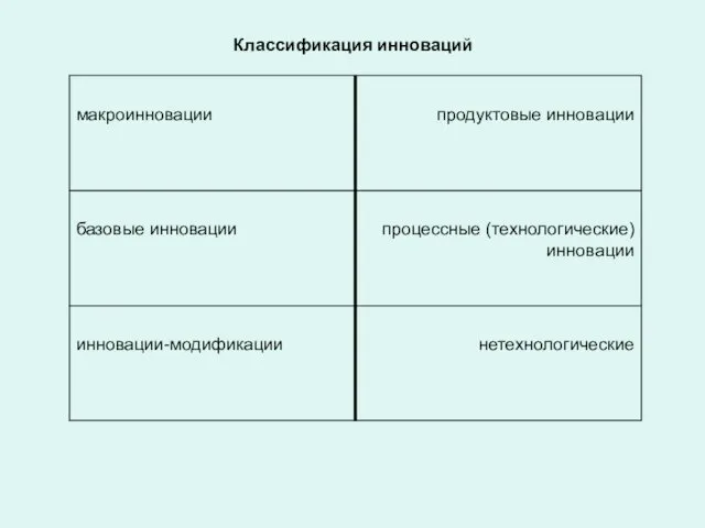 Классификация инноваций