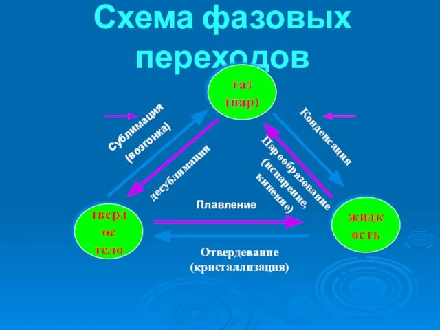 Схема фазовых переходов Конденсация Сублимация (возгонка) Плавление