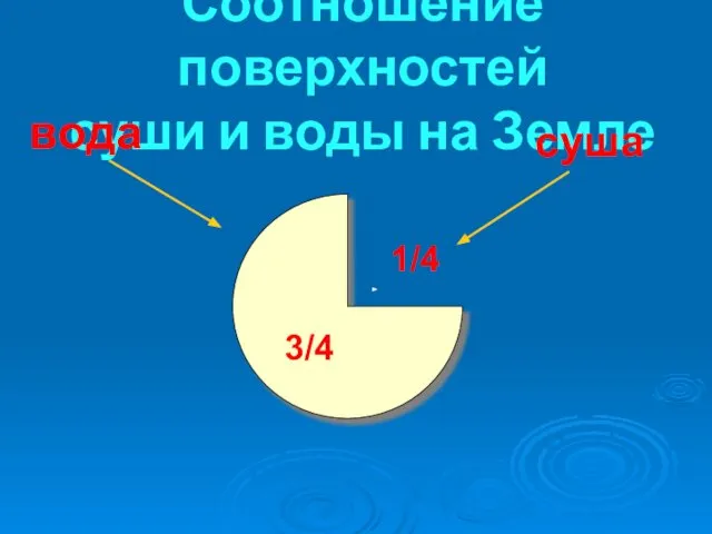 Соотношение поверхностей суши и воды на Земле суша вода 3/4 1/4