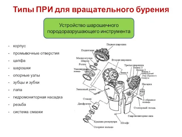 Типы ПРИ для вращательного бурения Устройство шарошечного породоразрушающего инструмента корпус промывочные