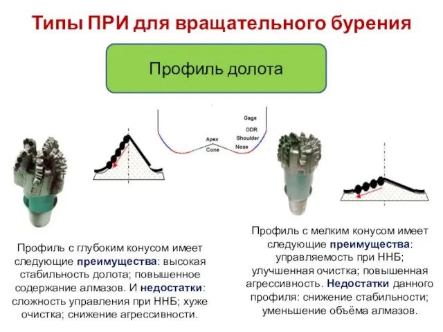 Типы ПРИ для вращательного бурения Профиль долота Профиль с глубоким конусом