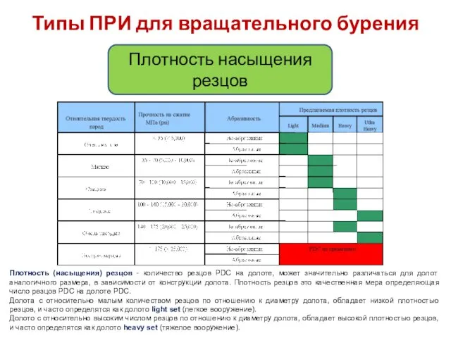 Плотность (насыщения) резцов - количество резцов PDC на долоте, может значительно