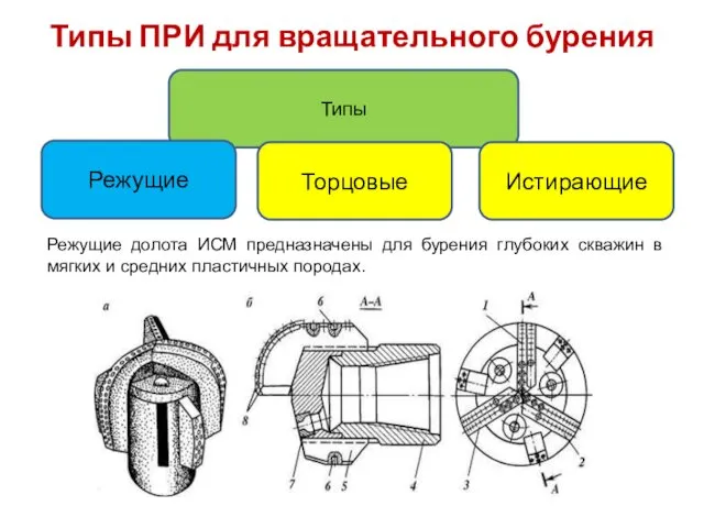 Типы ПРИ для вращательного бурения Типы Режущие Торцовые Истирающие Режущие долота