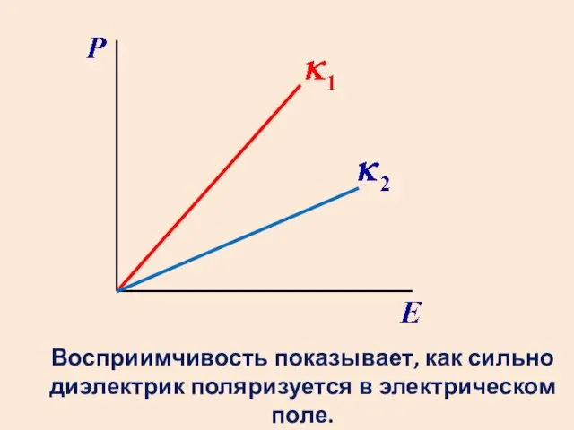 Восприимчивость показывает, как сильно диэлектрик поляризуется в электрическом поле.