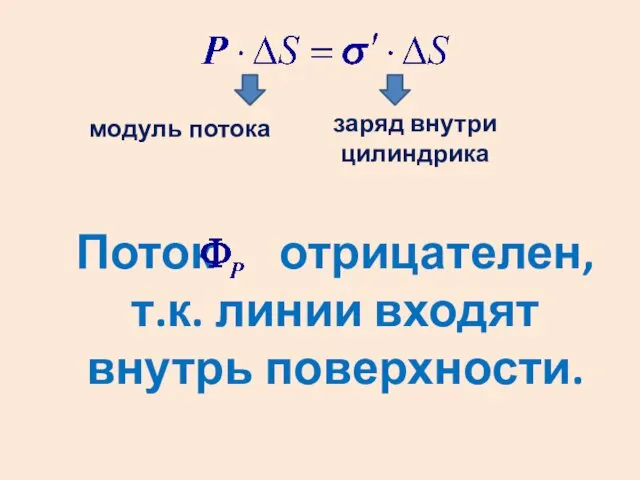 модуль потока заряд внутри цилиндрика Поток отрицателен, т.к. линии входят внутрь поверхности.