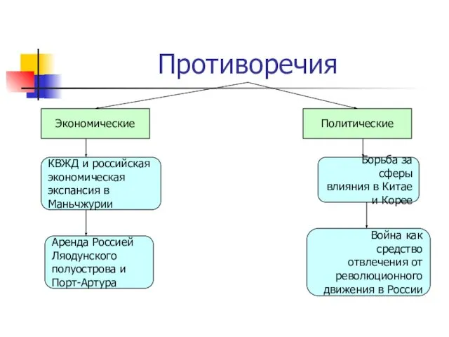 Противоречия Экономические Политические КВЖД и российская экономическая экспансия в Маньчжурии Аренда