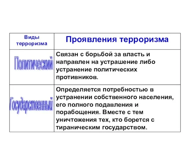 Политический Государственный Назовите виды терроризма в зависимости от их проявления.