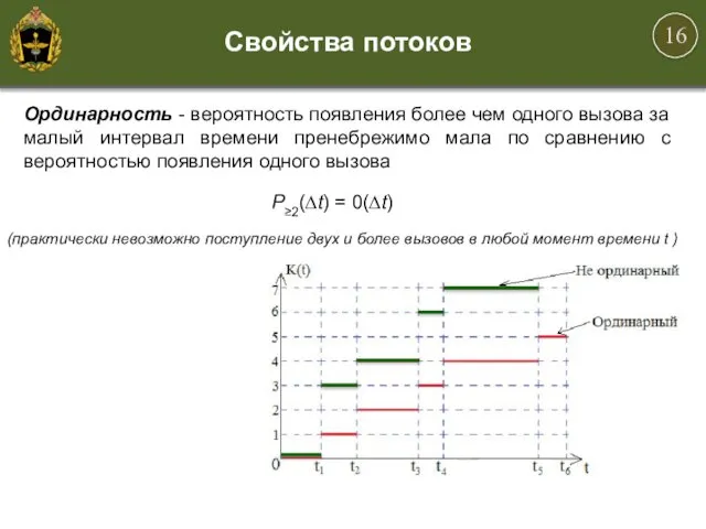 Ординарность - вероятность появления более чем одного вызова за малый интервал