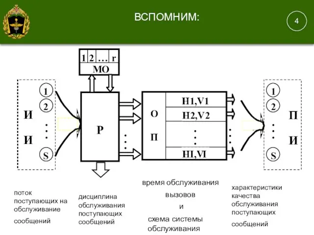 ВСПОМНИМ: поток поступающих на обслуживание сообщений дисциплина обслуживания поступающих сообщений схема