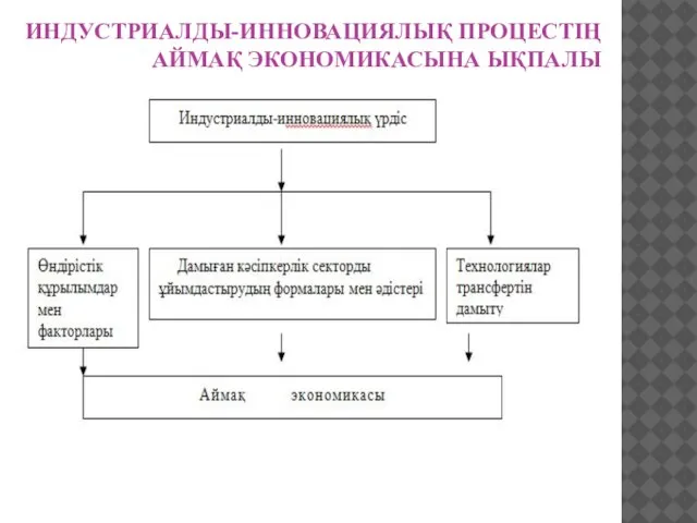 ИНДУСТРИАЛДЫ-ИННОВАЦИЯЛЫҚ ПРОЦЕСТІҢ АЙМАҚ ЭКОНОМИКАСЫНА ЫҚПАЛЫ