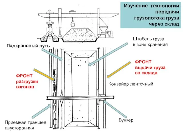 Изучение технологии передачи грузопотока груза через склад Подкрановый путь Конвейер ленточный