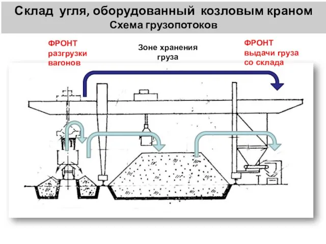 Склад угля, оборудованный козловым краном Схема грузопотоков ФРОНТ разгрузки вагонов ФРОНТ