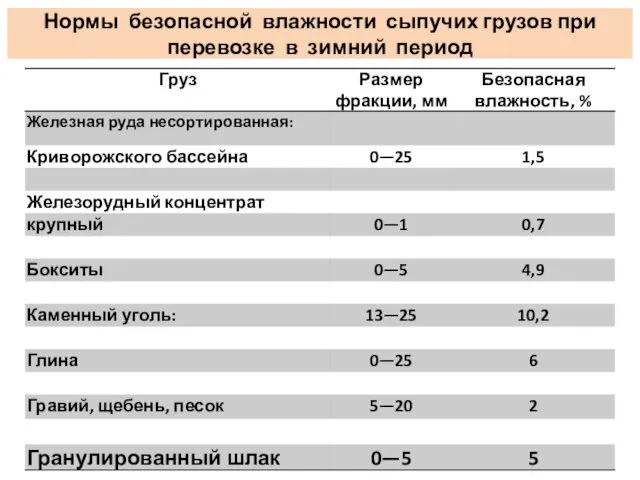 Нормы безопасной влажности сыпучих грузов при перевозке в зимний период