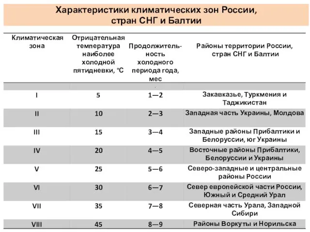 Характеристики климатических зон России, стран СНГ и Балтии