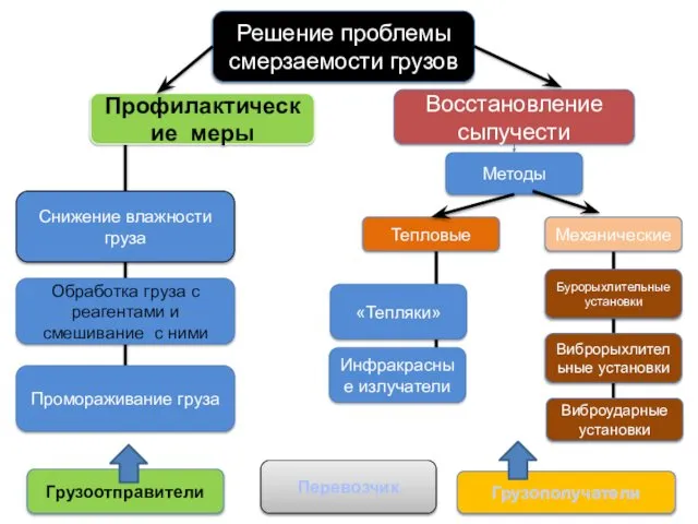 Решение проблемы смерзаемости грузов Профилактические меры Восстановление сыпучести Обработка груза с