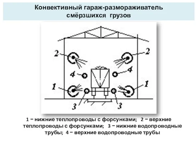 1 − нижние теплопроводы с форсунками; 2 − верхние теплопроводы с