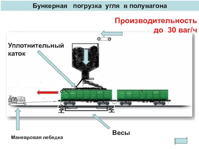 Бункерная погрузка угля в полувагона Весы Маневровая лебедка Уплотнительный каток Производительность до 30 ваг/ч