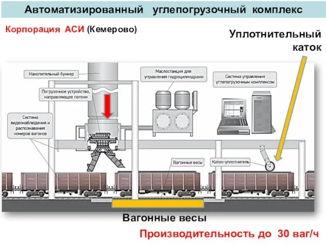 Автоматизированный углепогрузочный комплекс Вагонные весы Уплотнительный каток Производительность до 30 ваг/ч Корпорация АСИ (Кемерово)