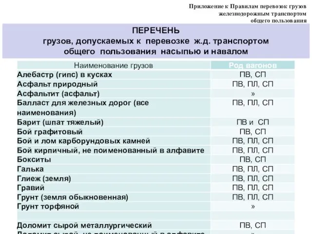 ПЕРЕЧЕНЬ грузов, допускаемых к перевозке ж.д. транспортом общего пользования насыпью и