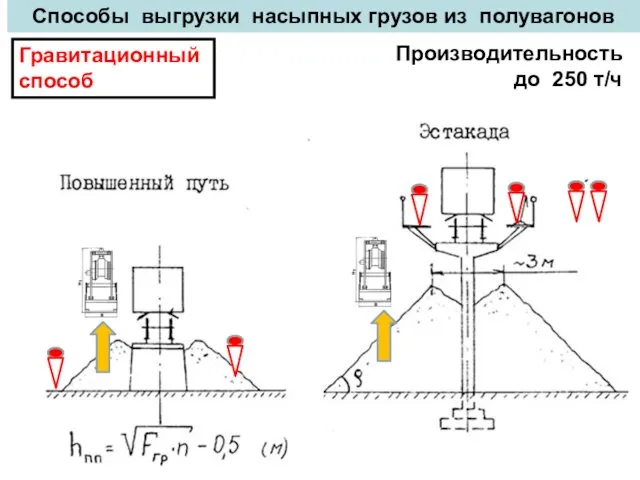 Способы выгрузки насыпных грузов из полувагонов Гравитационный способ Производительность до 250 т/ч